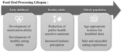 Food Oral Processing—An Industry Perspective